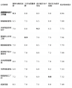 <b>设想落地结果对施工方的依赖度</b>